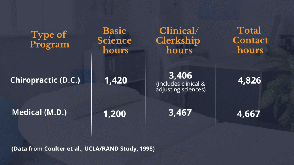 comparison of schooling doctor of chiropractic and medical doctors, what is chiropractic comparison of schooling doctor of chiropractic and medical doctors, what is chiropractic